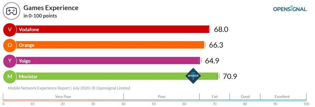 experiencia gaming vodafone orane yoigo movistar