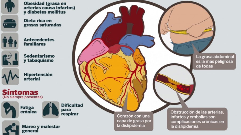 Qué es la dislipidemia