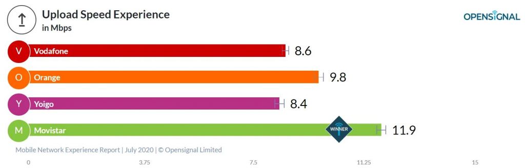 velocidad de subida vodafone orange yoigo movistar