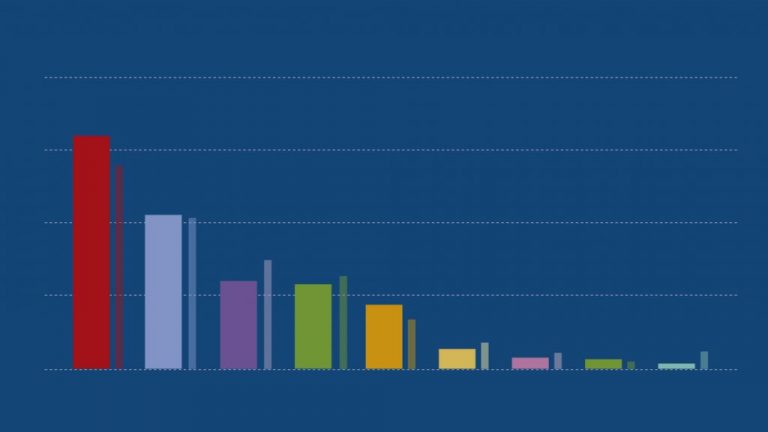 El 86% de la población cree que la pandemia ha demostrado la necesidad de reformar la sanidad española