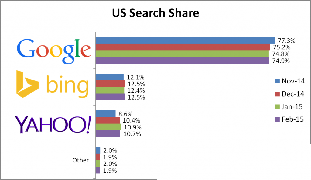 Qué es Bing 11 Cuotas del Mercado de Bing