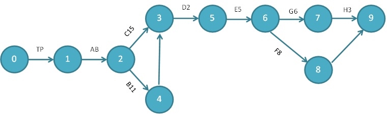 Diagrama de Pert