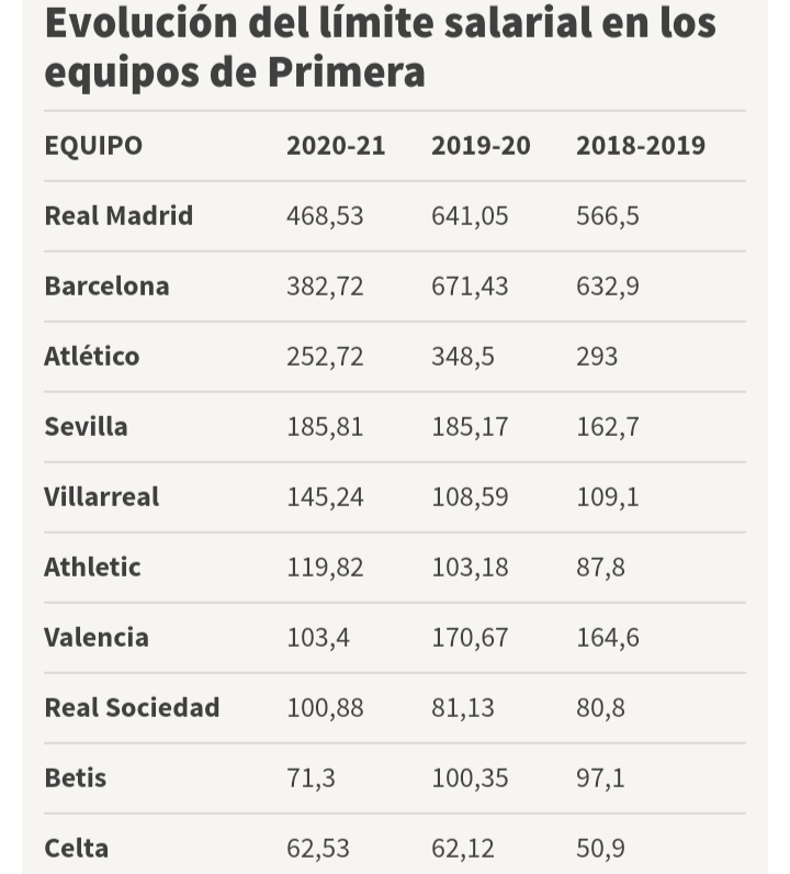 Presupuesto salarial: esto es lo que podrá gastar cada equipo 4 IMG 20201117 133802