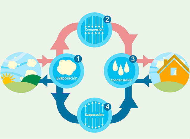 La aerotermia ahorrador de energía