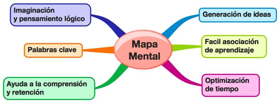 Características de un mapa mental