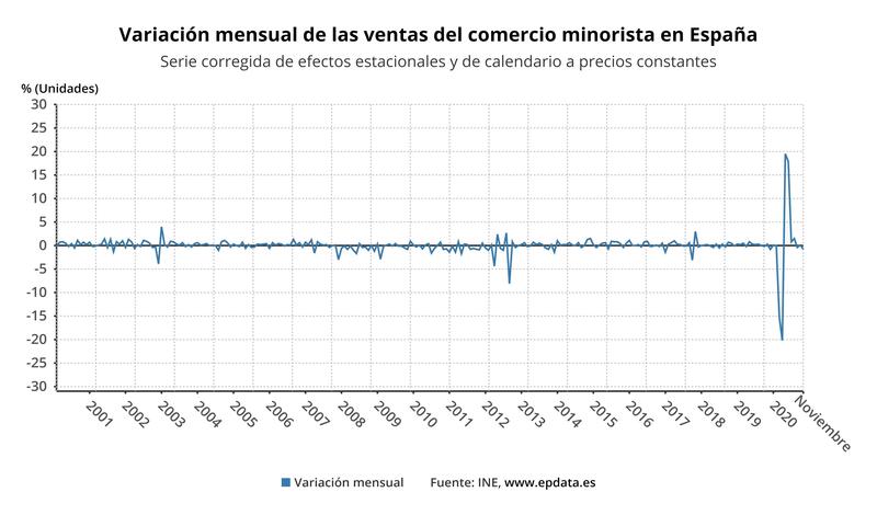 ventas comercio minorista caen