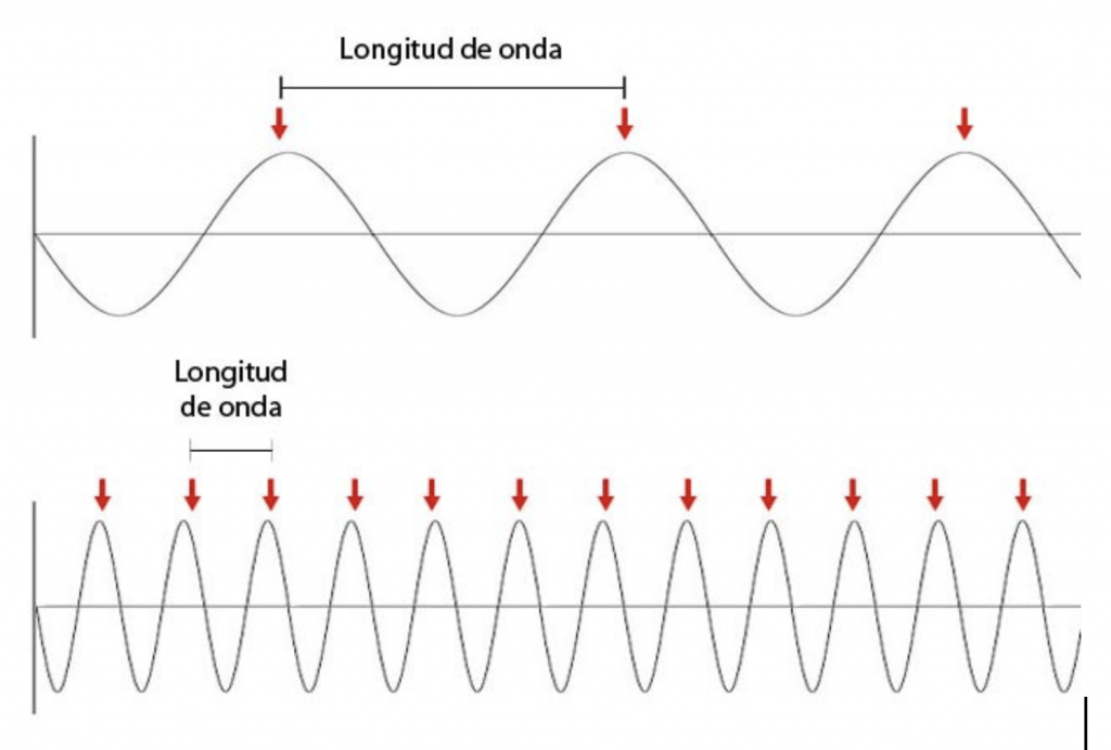 Frecuencia de ondas
