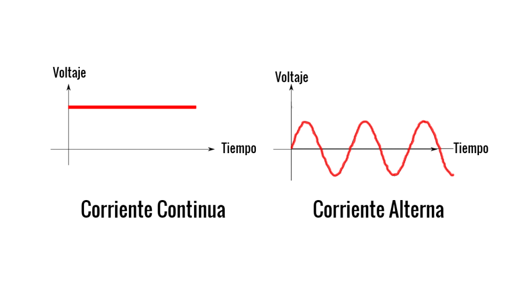 Frecuencia dentro de la corriente alterna