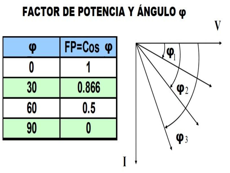 Qué es el factor de potencia 5 beneficios de un fp