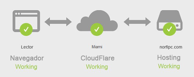 Qué es Cloudflare 1 ¿Cuáles son las ventajas de Cloudflare?