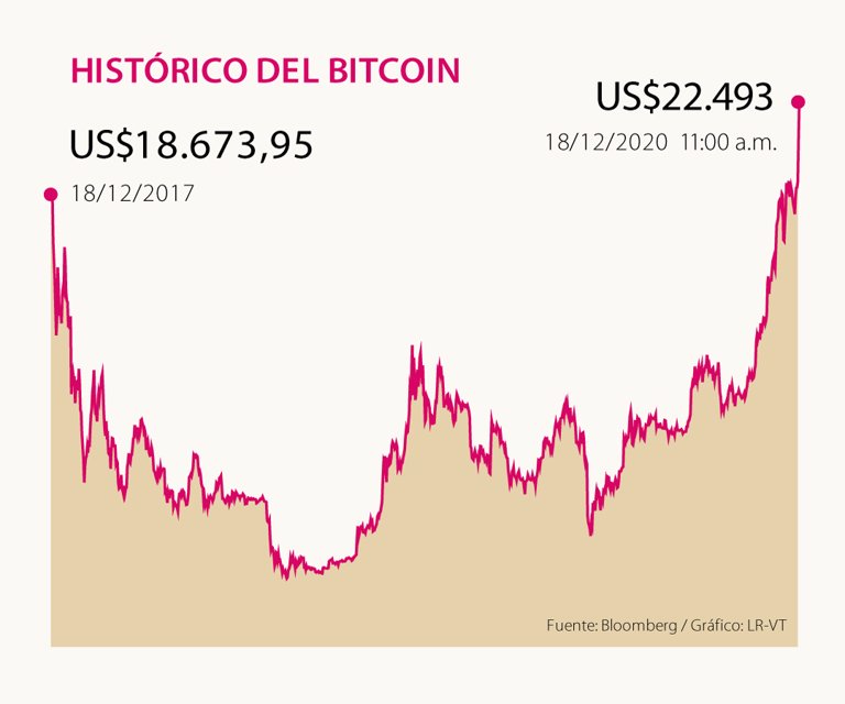 Gráfica con el crecimiento del Bitcoin.