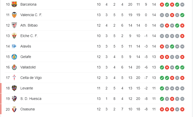 Diferencial entre Levante, colista, y Barcelona