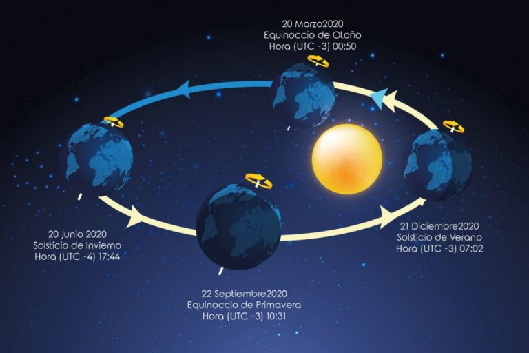 Qué es un equinoccio