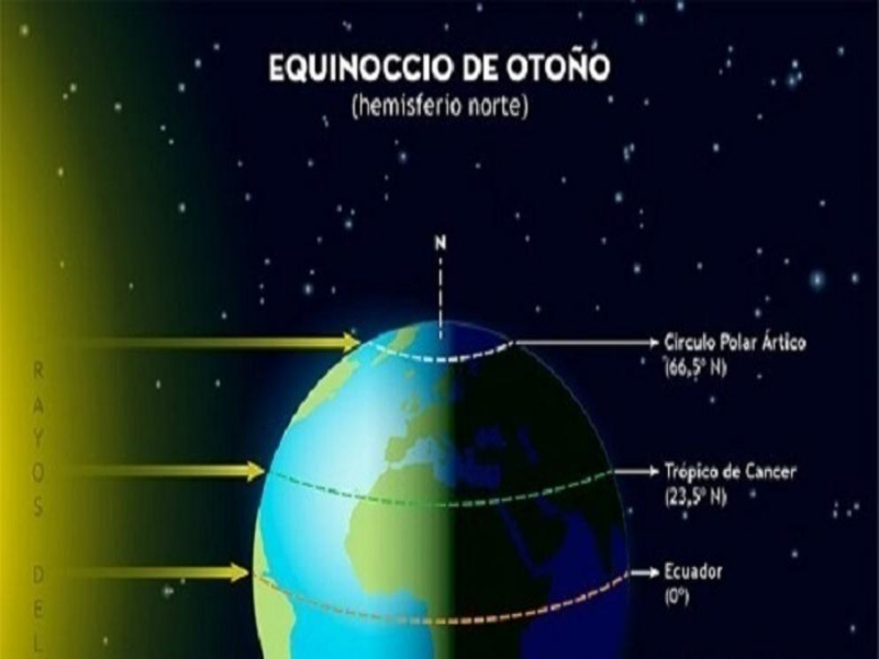 Qué es un equinoccio 5 equinoccio septiembre
