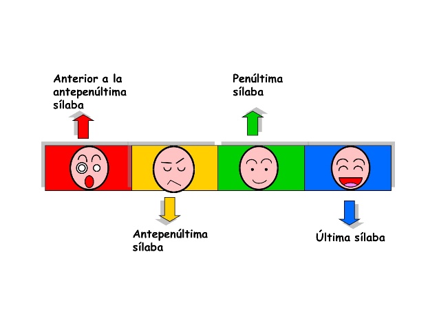 División de sílabas tónicas