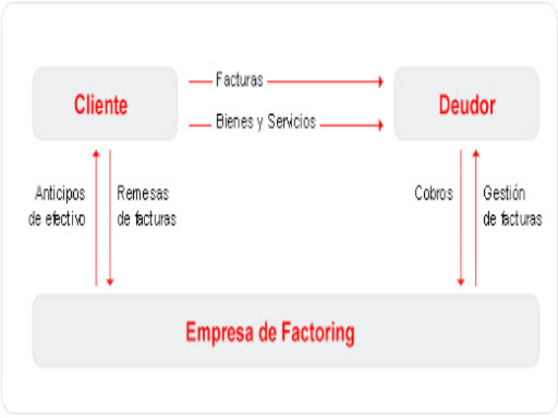tipos de factoring