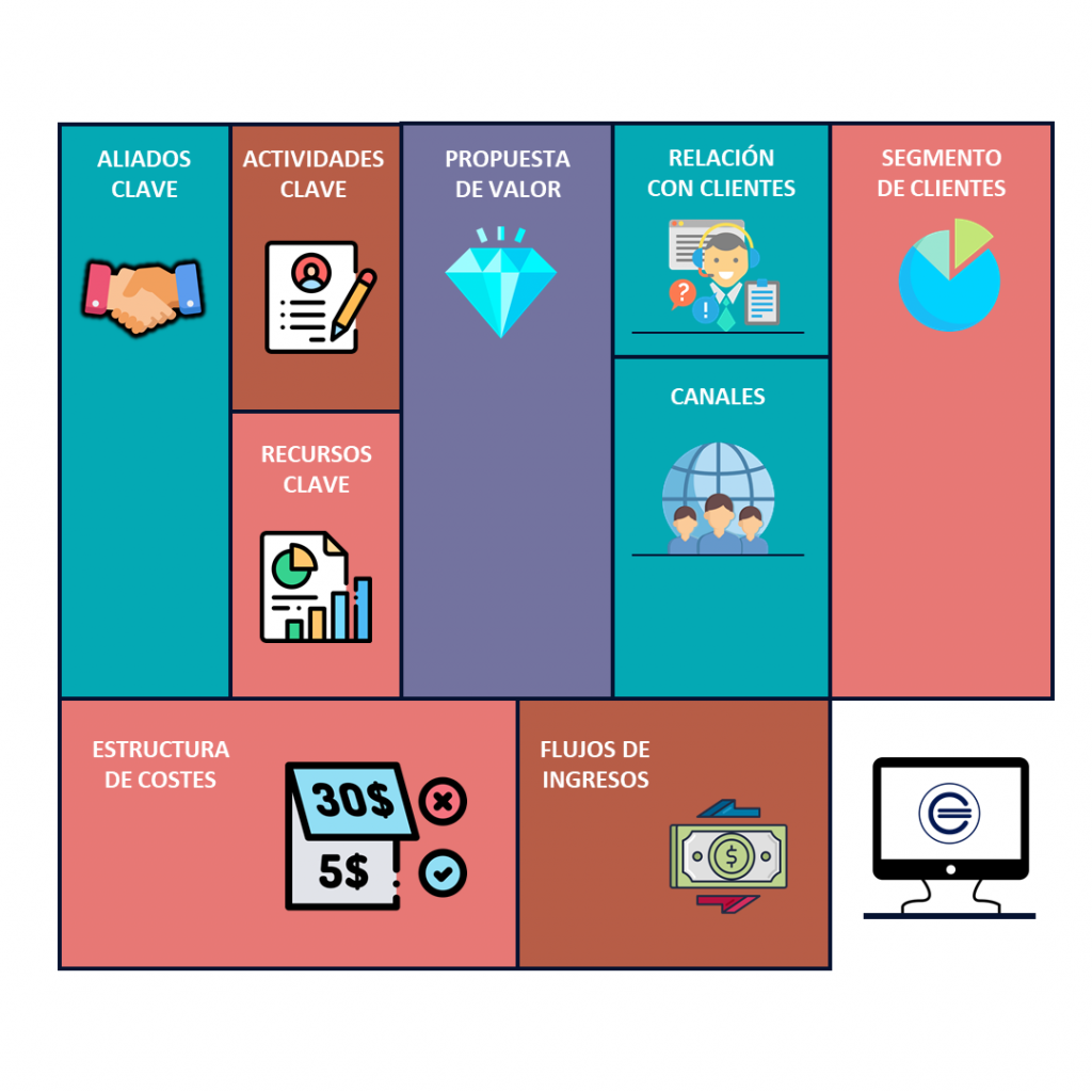 Elementos que conforman el modelo canvas