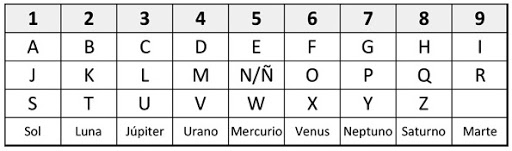 Recomendaciones para asignar un alfanumérico como clave
