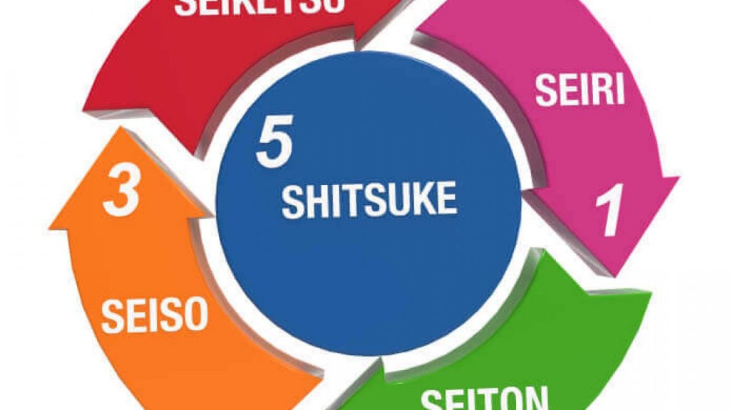 Las 5S de la metodología Kaizen