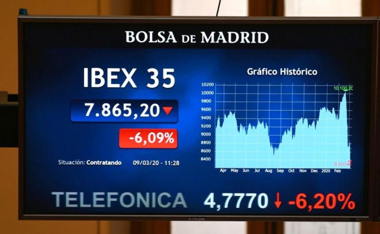 El Ibex 35 cae un 1,23% a media sesión y se aferra a los 7.800 puntos