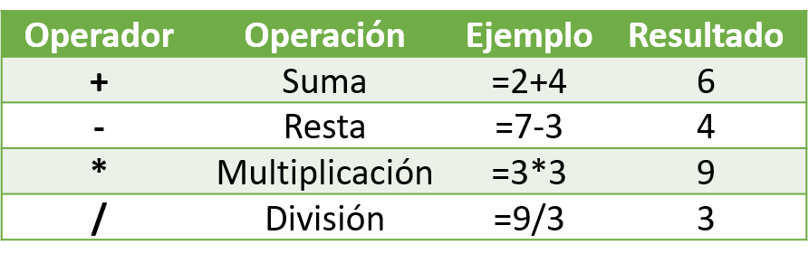 Operaciones matemáticas en Excel