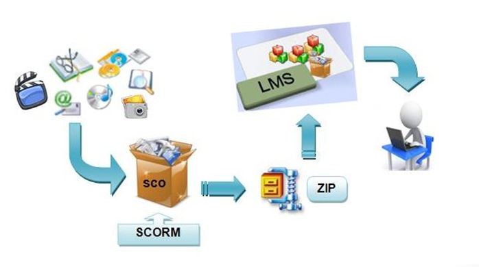 Qué es SCORM 2 Qué es SCORM