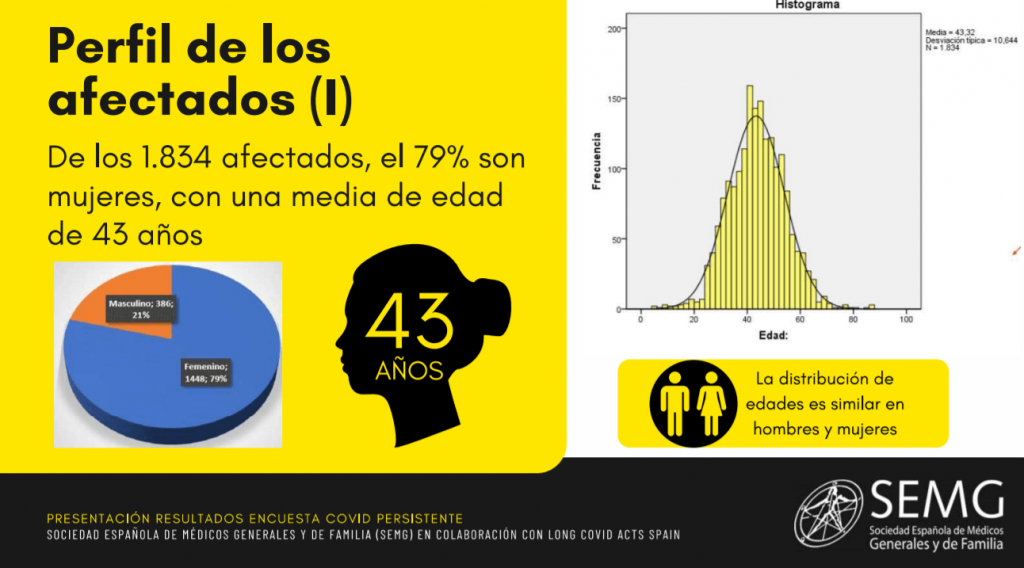 Covid persistente: ¿cómo sé si lo tengo? ¿Son síntomas o secuelas? 12 La SEMG ha encontrado que las mujeres de mediana edad son las más propensas a contraerlo.