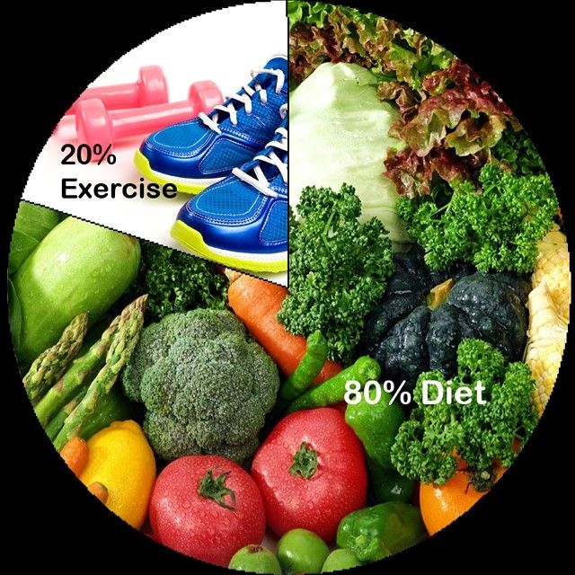Perder peso es 80% dieta y 20% ejercicio