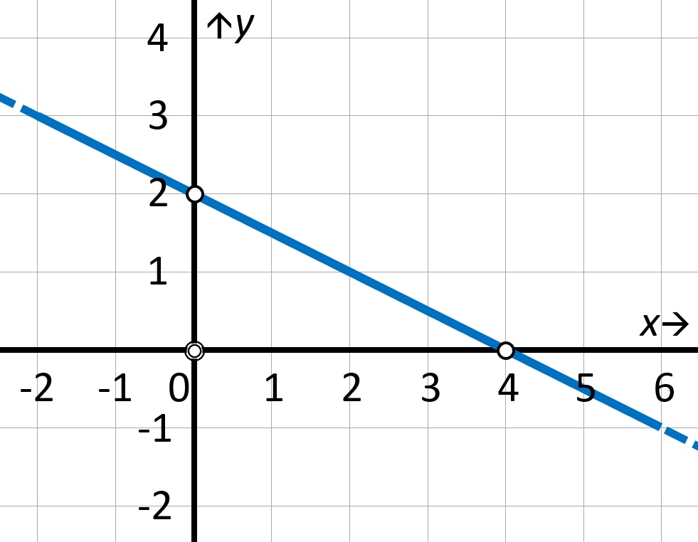 Ecuación de las rectas