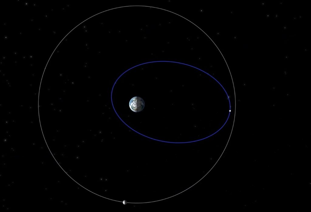 Qué es la órbita 155 La órbita elíptica