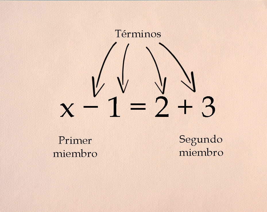 ¿Qué significan los grados en una ecuación?