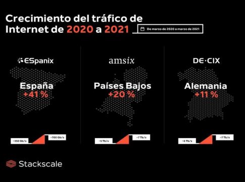 El tráfico de Internet, disparado en todo el mundo de 2020 a 2021 El tráfico de Internet, disparado en todo el mundo de 2020 a 2021
