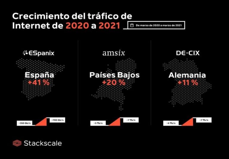El tráfico de Internet, disparado en todo el mundo de 2020 a 2021