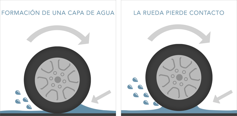Qué es el aquaplaning