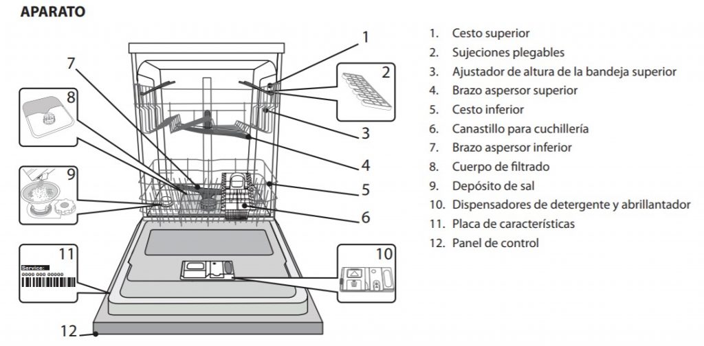 ¿Cuáles son los componentes de un lavavajillas?