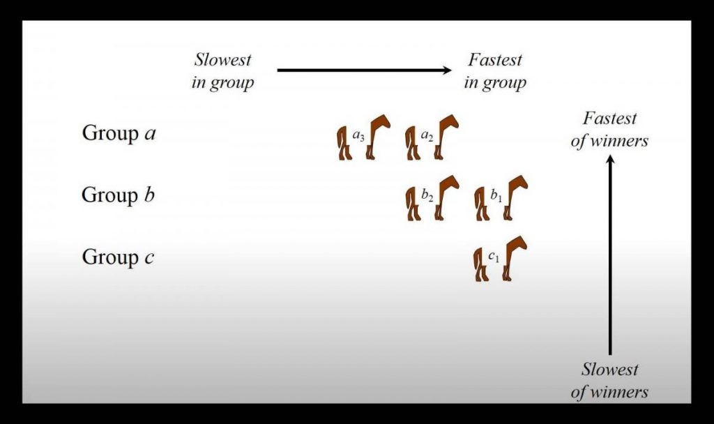 Anota el orden de llegada de cada caballo en cada grupo
