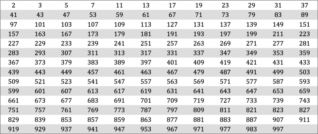 Qué es un número primo