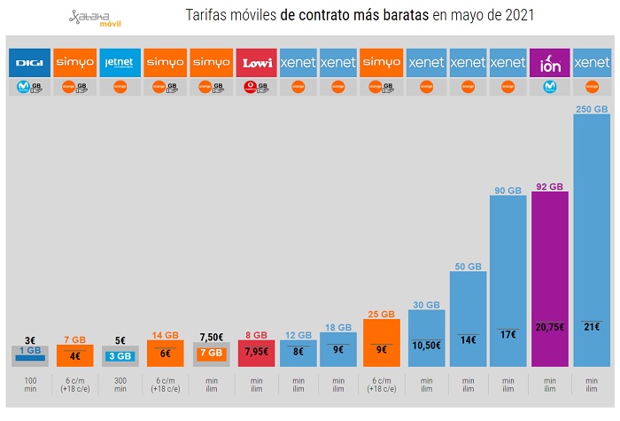 tarifas movil mas baratas