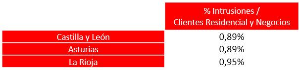 datos securitas direct