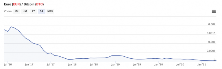Bitnovo cambia las últimas pesetas por Bitcoin