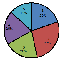 Cómo hacer un diagrama de sectores 9 2 14