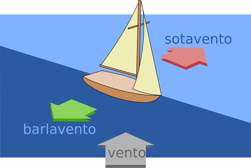 Qué es el barlovento