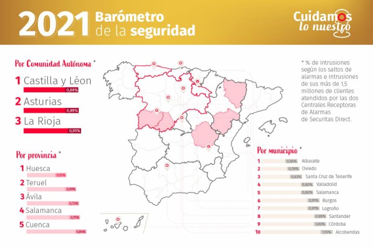 Castilla y León, Asturias y La Rioja: las CCAA más seguras de España, según el Barómetro de la Seguridad de Securitas Direct