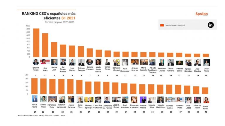Los CEOs de las empresas españolas apuestan fuerte por Linkedin
