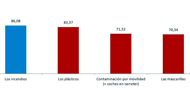 Los incendios, los pl&aacute;sticos y la contaminaci&oacute;n por el tr&aacute;fico, las preocupaciones ecol&oacute;gicas de los espa&ntilde;oles en verano 1