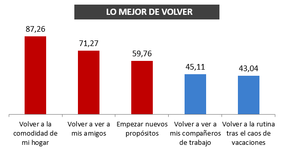 7 de cada 10 españoles vuelve de las vacaciones con esperanza, ilusión y más ganas de empezar de nuevo 12 2 9