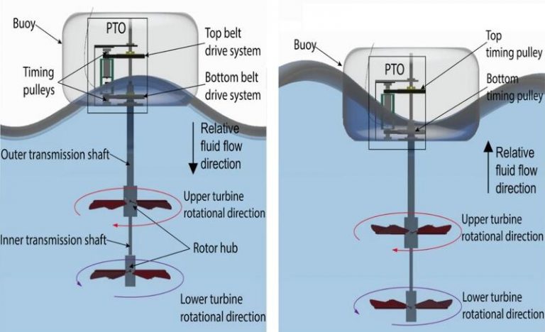 Un nuevo prototipo de turbina dual extrae doble de energía de las olas