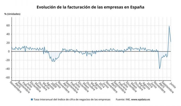 La facturación de las empresas sube un 22,2% en junio y suma cuatro meses de alzas