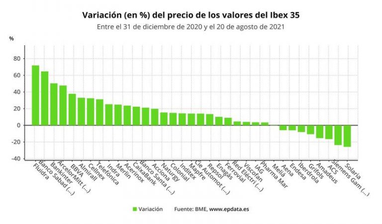 Banca, farmacéuticas y telecomunicaciones impulsan al Ibex 35 en lo que va de año