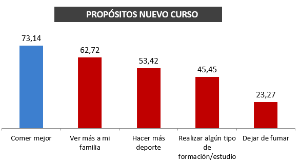 7 de cada 10 españoles vuelve de las vacaciones con esperanza, ilusión y más ganas de empezar de nuevo 13 3 3